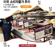 '인플레 파이터' 파월, 물가 못잡고 경기만 잡았다