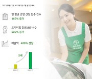 유니메오 '좋은케어', 상반기 매출 전년 대비 488% 성장세