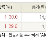 [fnRASSI]오늘의 상한가, 에이텍티앤 30.0% ↑