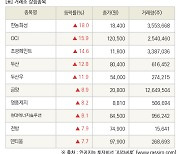 [fnRASSI]장마감, 거래소 상승 종목(한농화성 18.0% ↑)