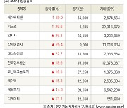 [fnRASSI]장마감, 코스닥 상승 종목(에이텍티앤 30.0% ↑)