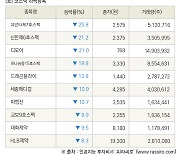 [fnRASSI]장마감, 코스닥 하락 종목(유안타제7호스팩 -25.8% ↓)