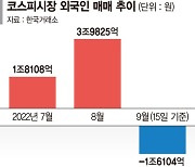 외국인 '변심' 시작됐나.. 9월 들어 매도 움직임