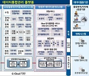 범정부 데이터 분석시스템 구축..수준별 맞춤형 환경 제공