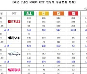 19금 콘텐츠 가장 많은 OTT..넷플릭스