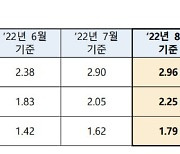 8월 신규코픽스 0.06%p 상승..변동형 주담대 금리 오른다