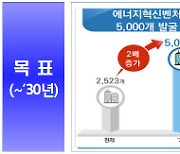 2030년까지 에너지 혁신 벤처 5천개 양성..6천억원 규모 펀드 조성