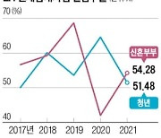 LH 전세임대 실입주율 50%대 그쳐