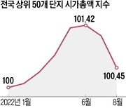 전국 대장아파트도 힘 못쓰네..50개 단지 하락폭, 2년來 최대