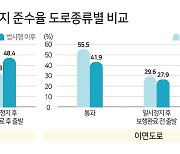 우회전 차량, 횡단보도 일시 정지 비율 15.8%P 증가..이륜차 준수율 가장 낮아