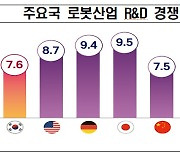 "韓 로봇산업 수요 많지만..글로벌 경쟁력은 떨어져"