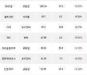 15일, 외국인 거래소에서 LG에너지솔루션(+2.51%), SK하이닉스(-1.08%) 등 순매수