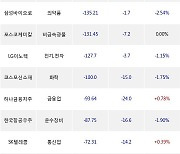 15일, 거래소 외국인 순매도상위에 전기,전자 업종 5종목