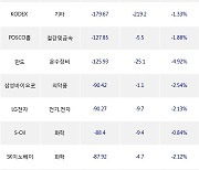 15일, 기관 거래소에서 삼성전자(-1.41%), SK하이닉스(-1.08%) 등 순매도