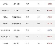 15일, 외국인 코스닥에서 셀트리온헬스케어(+0.73%), 에스피지(+14.8%) 등 순매수