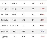 15일, 코스닥 기관 순매수상위에 IT부품 업종 6종목