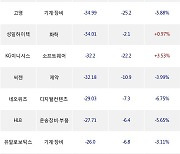 15일, 외국인 코스닥에서 엘앤에프(-2.29%), 에코프로비엠(-3.18%) 등 순매도