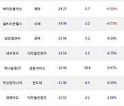 15일, 코스닥 기관 순매도상위에 오락·문화 업종 3종목