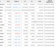 가상화폐 비트코인(-0.34%), 가스(+8.07%)