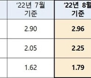 8월 코픽스 2.96%..9년 7개월 만에 최고