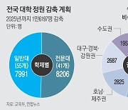 학령인구 줄어..지방대 3년간 1만4244명 감축