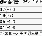 산 건 없는데 지출만 늘었다..'물가 폭탄'에 내수불황 우려