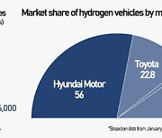 Kia aims to release hydrogen fuel cars starting 2027