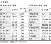 [MK라씨로] 외국인, 전투기 수출한 한국항공우주 비중 확대