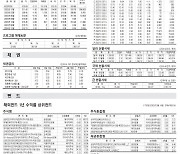 [표] 주요 증시 지표 (9월 15일)