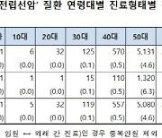 60대 이상이 94.8% 급증..4년새 환자 45.4% 늘어난 암 뭐길래