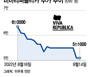 "14만원 토스가 5만원 됐다"..5300억 넣은 큰 손들 'IPO'에 초관심