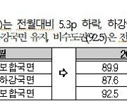 전국 주택매매 소비심리 하강 전환.. 비수도권도 하강국면