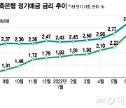 무섭게 오르는 은행 예금금리에 부담 커지는 저축은행