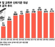 [단독] "10년 새 공격 6배" 해커 먹잇감 병원·교육기관, 이유 있었다