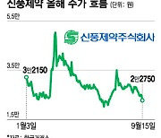 4000% 폭등했던 '코로나 수혜株'..檢 압색에 최고가 대비 -90%