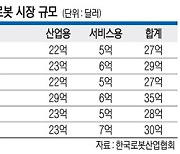 수요 세계 1위인데.. 후발주자 中에도 밀린 韓로봇