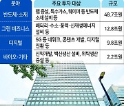 SK, 지방에만 22조원 그린투자..배터리·수소·신재생에너지 강화