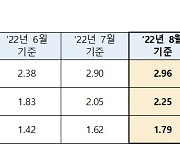 8월 코픽스 2.96%..9년 7개월만에 최고