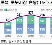 "부품 역량 꼴찌"..한국 로봇산업 경쟁력, 中에도 뒤진다