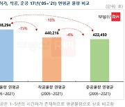 "5년 내 270만호 공급" 발표했지만..40만호 이상 증발 가능성