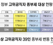 고위공직자 66% 종부세 대상.."종부세 완화 시 혜택"