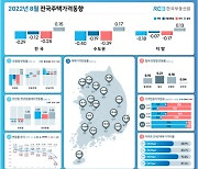 8월 집값·전셋값 하락폭 확대..월세는 더 올라