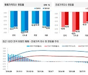 아파트 매매가·전세가 하락세 계속..하락폭은 소폭 축소