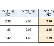 주담대 변동금리 7% 향한다..코픽스 9년 7개월 만에 최고