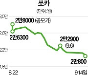 쏘카 8거래일째 신저가..'개미무덤' 카뱅·크래프톤 전철 밟나