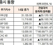 [데이터로 보는 증시]해외 주요 증시 동향( 9월 14일)