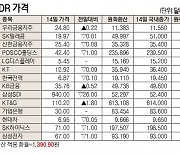 [데이터로 보는 증시]해외 DR 가격( 9월 14일)