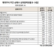 서학개미, 한결 같은 기술주 사랑..'애플·TQQQ' 등 집중 매수[서학개미는 지금]