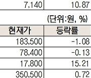 [주식 초고수는 지금] 여전히 뜨거운 '태조이방원'..에코프로 매수 1위