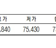 [데이터로 보는 증시] KRX 금 시세(9월 15일)